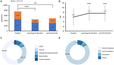 The influence of multivitamins on neurological and growth disorders: a cross-sectional study